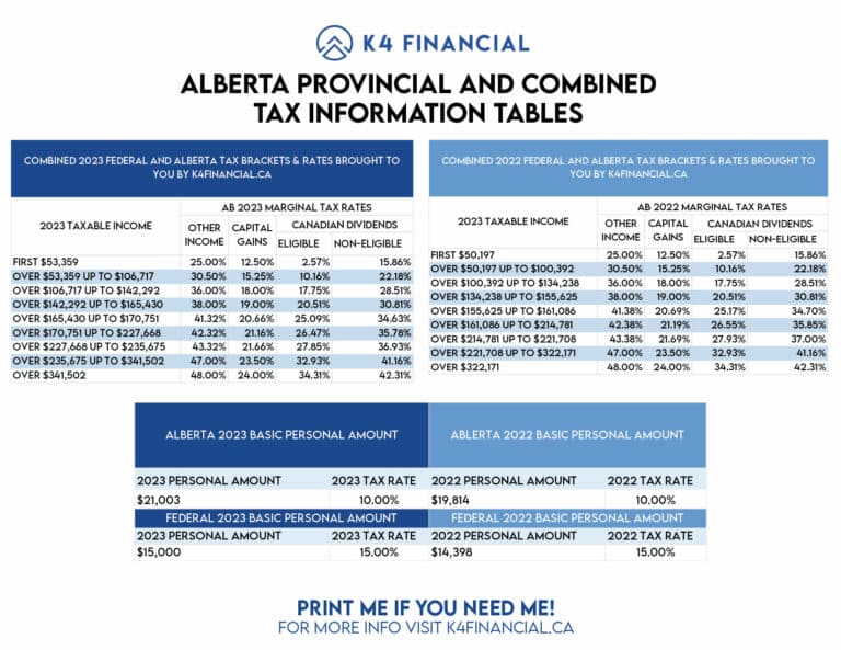Alberta's Combined 2023 Tax Table