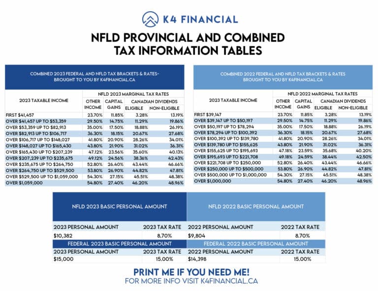NFLD's Combined 2023 Tax Table
