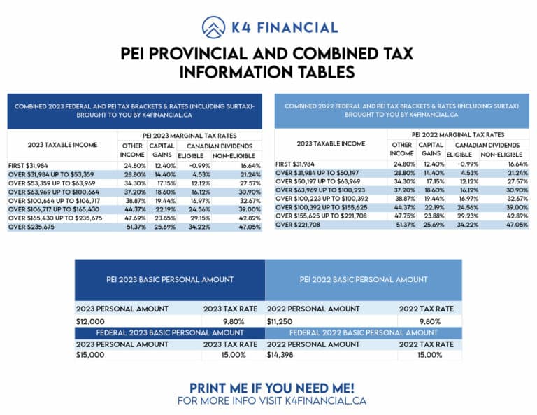 PEI Combined 2023 Tax Table