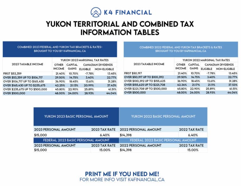 Yukon Combined 2023 Tax Table